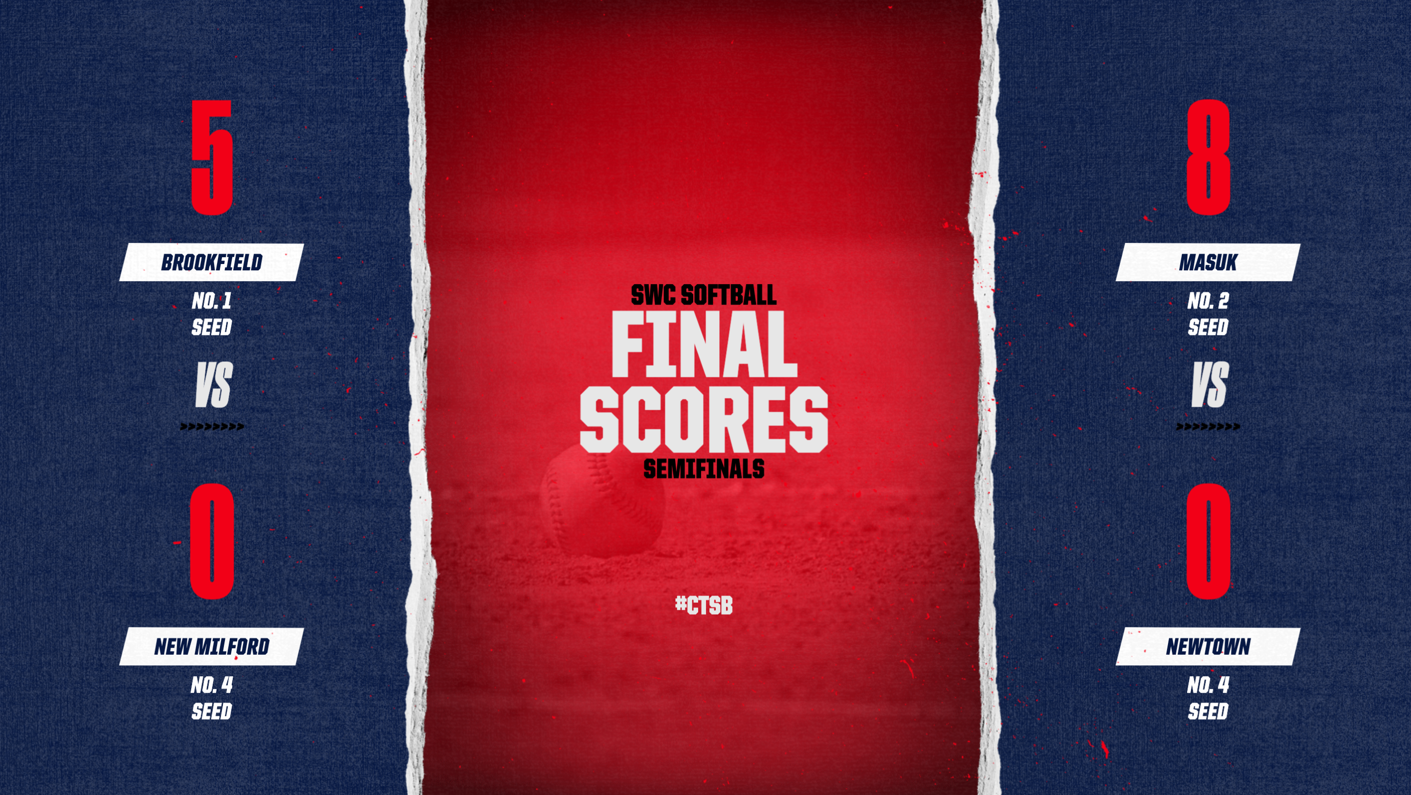 SWC SEMIFINALS: Brookfield and Masuk Advance To Championship Game