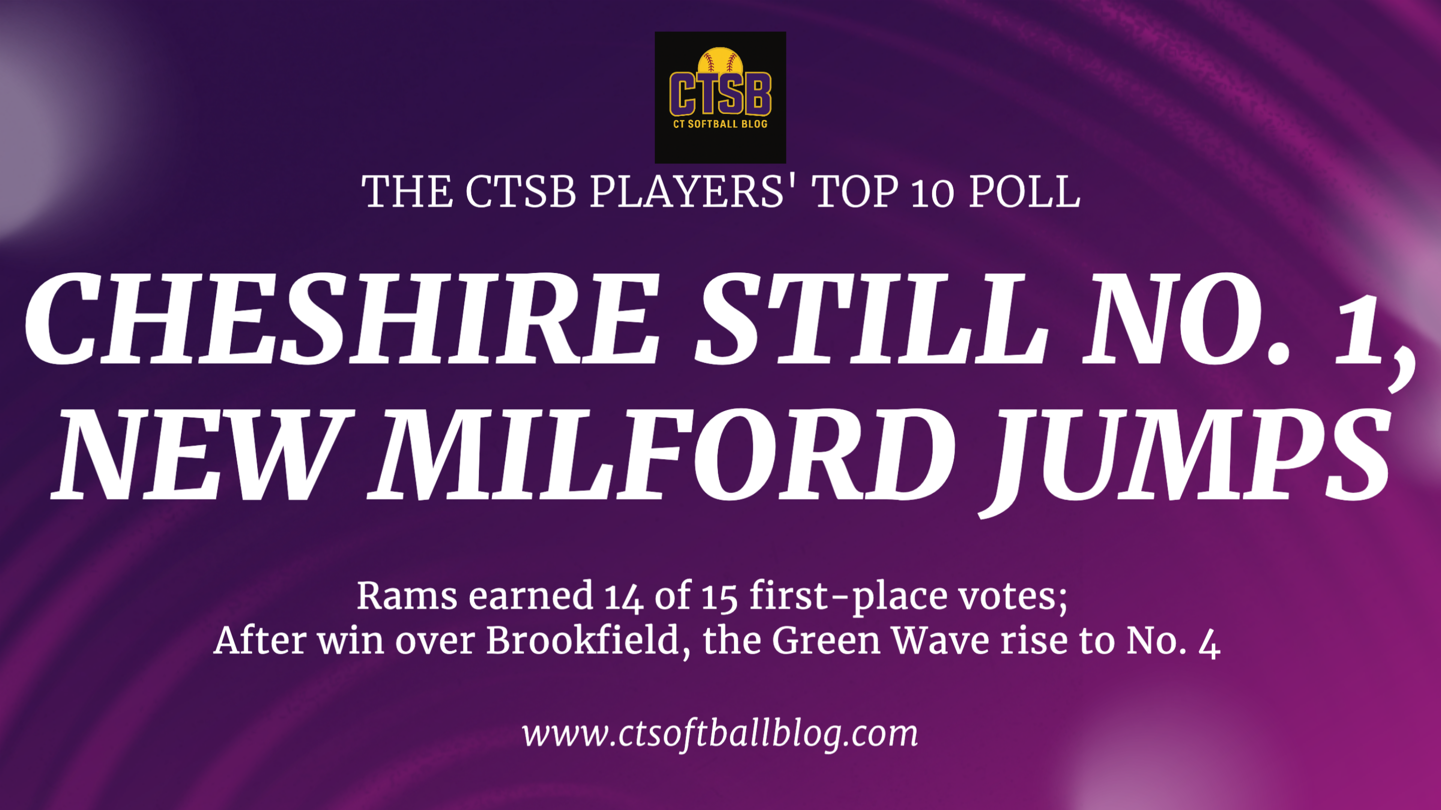 THE CTSB TOP 10 POLL: New Milford Jumps To No. 4 As Cheshire Remains The Top Team In The State